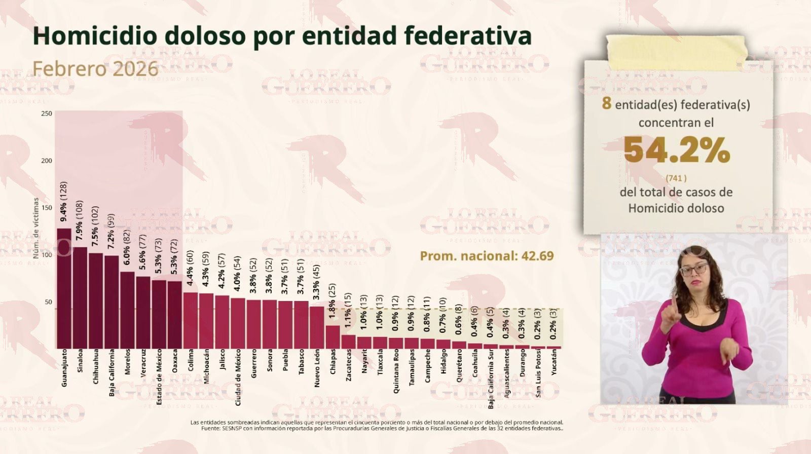 Guerrero registra disminución del 72% en el promedio diario de homicidios