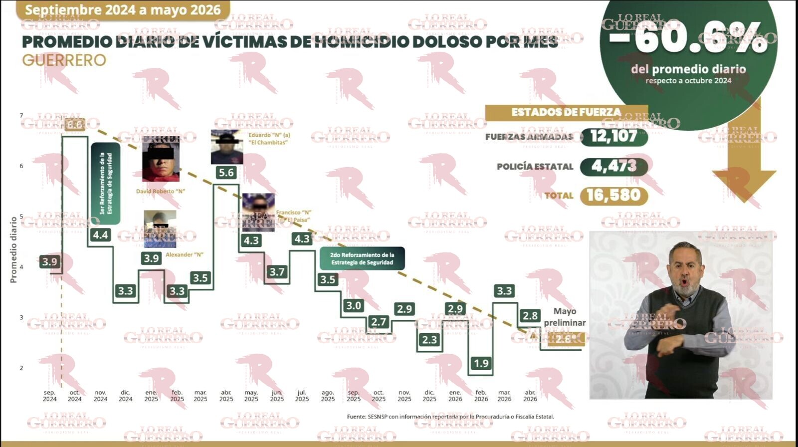 Disminuyen 60.6 % los homicidios en Guerrero; Harfuch atribuye resultados al reforzamiento de seguridad